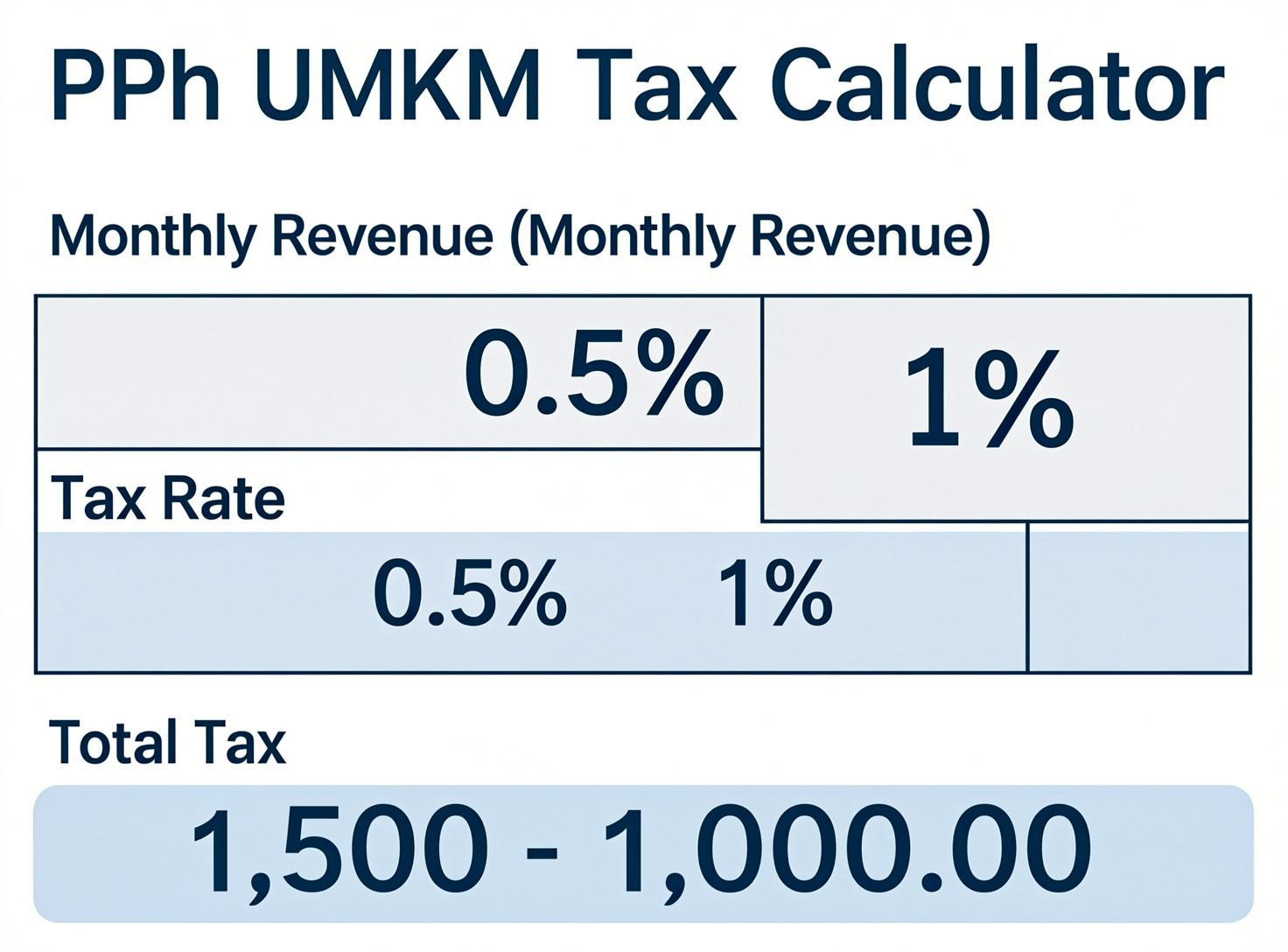 Kalkulator PPh 4(2) / PPh UMKM 0.5% dan 1%